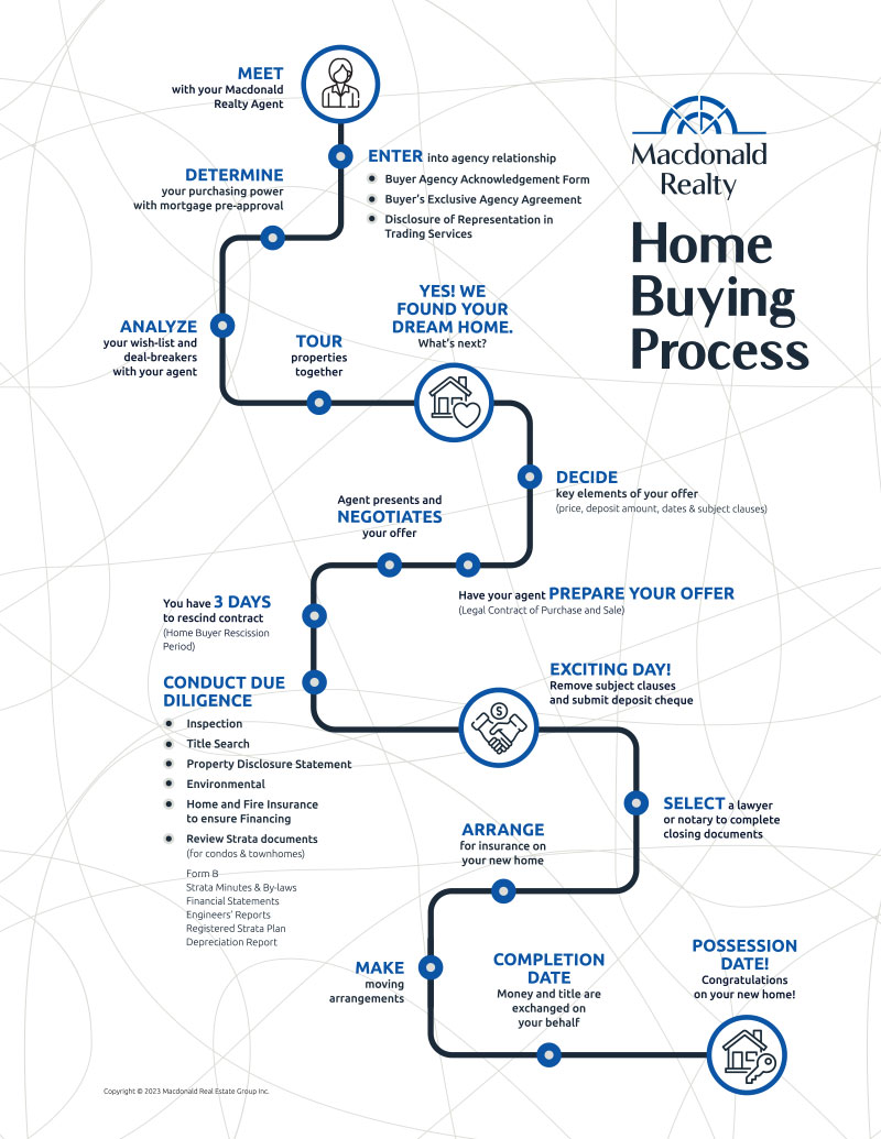 home buying inforgraphic